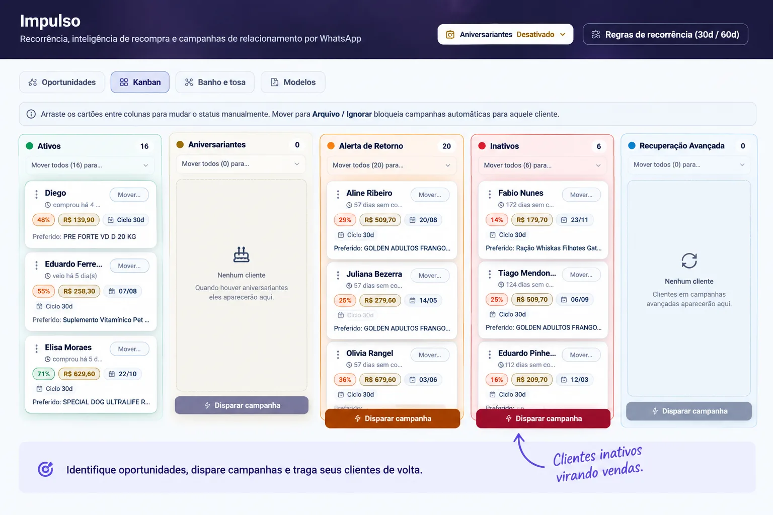 O quadro do Impulso com os clientes divididos em Ativos, Alerta de Retorno, Inativos e Recuperação, cada cartão com a chance de recompra, o valor e o botão de disparar campanha.